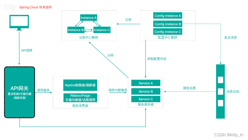 Spring Cloud 体系结构