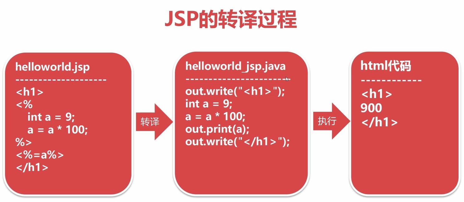 JavaWeb JSP