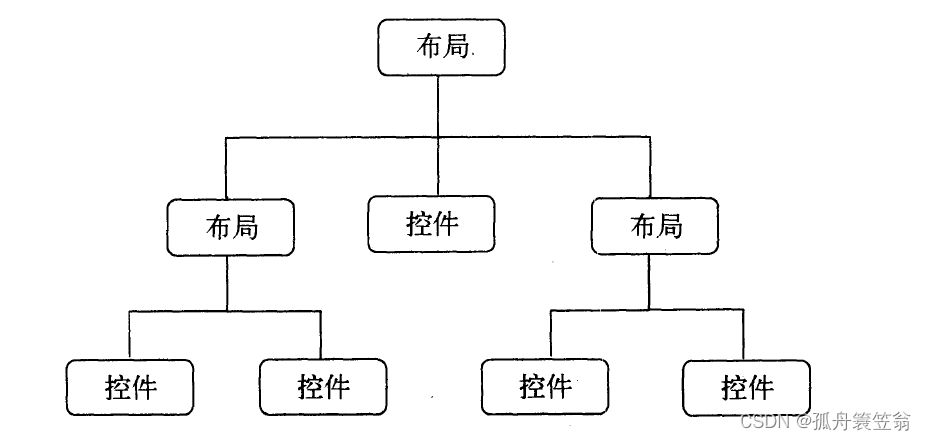 【android开发-10】android中四种布局详细介绍