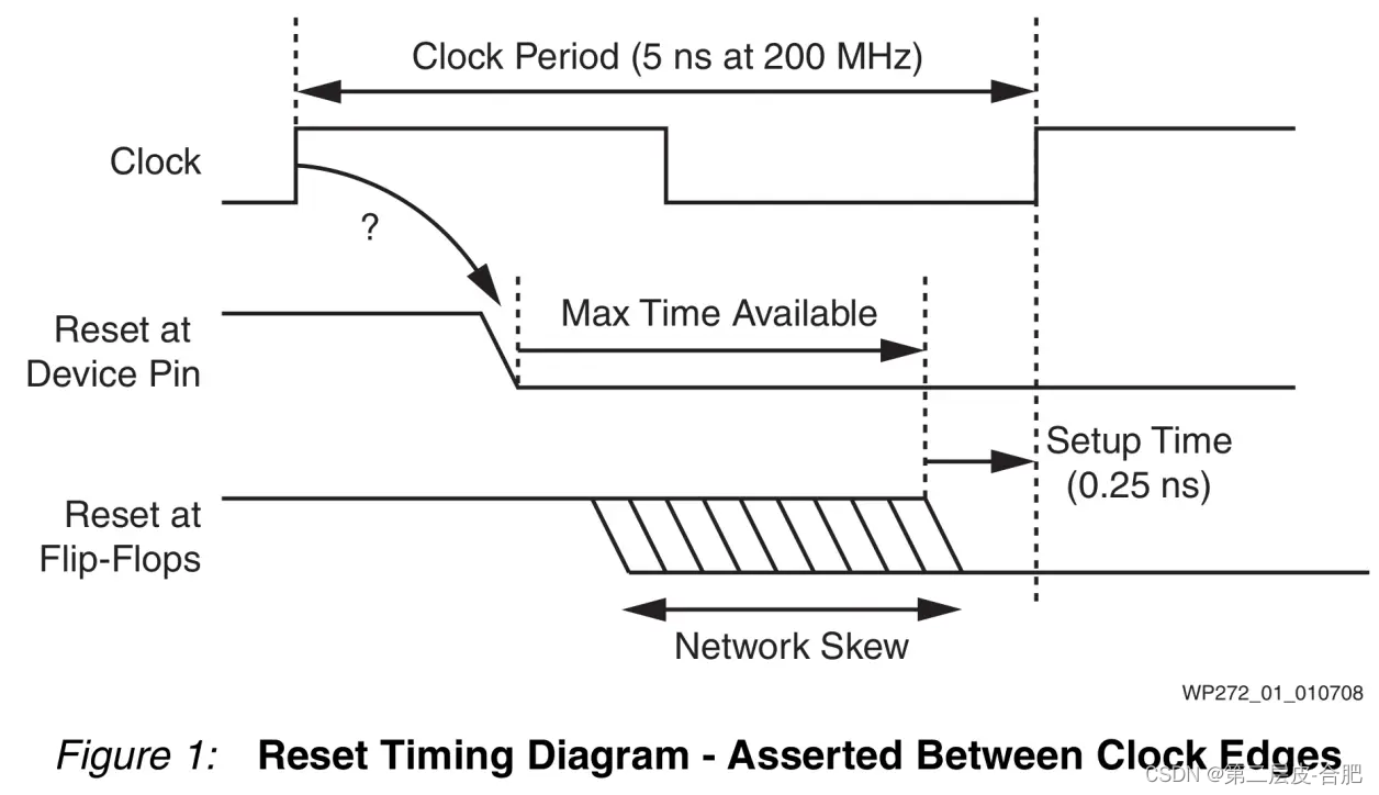 Xilinx 7系列 <span style='color:red;'>FPGA</span>硬件知识系列（八）——Xilinx <span style='color:red;'>FPGA</span><span style='color:red;'>的</span><span style='color:red;'>复位</span>