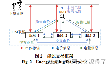 文章解读与仿真程序复现思路——电网技术EI\CSCD\北大核心《基于混合博弈的配电网与多综合能源微网优化运行》