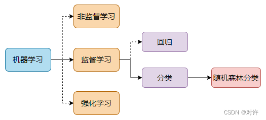 Scikit-Learn<span style='color:red;'>随机</span><span style='color:red;'>森林</span><span style='color:red;'>分类</span>