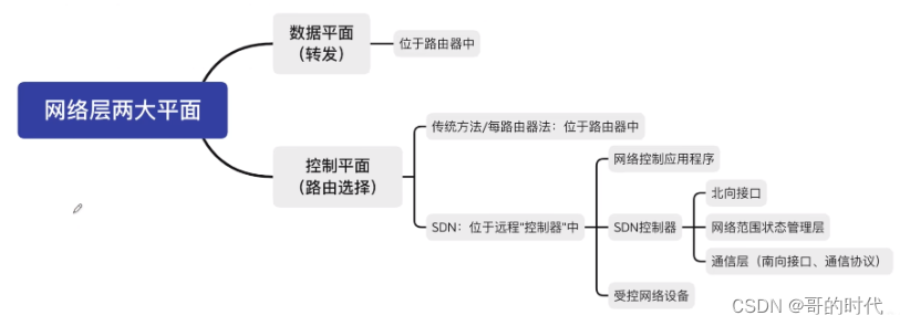 网络层之SDN基本概念、路由算法和路由协议