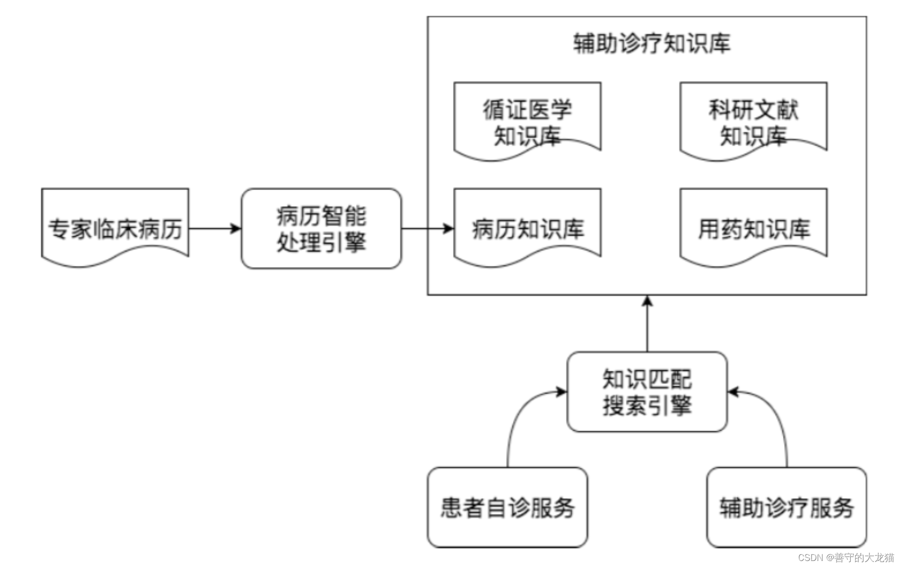 大数据应用领域：数据驱动一切