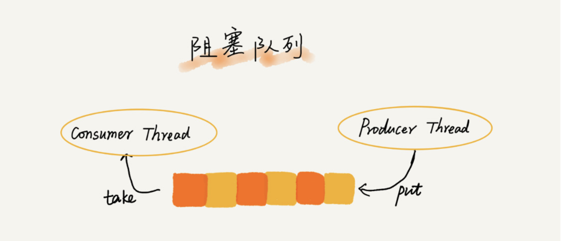 阻塞队列：ArrayBlockingQueue和LinkedBlockingQueue区别