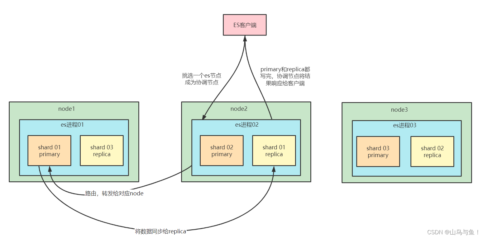 ElasticSearch底层<span style='color:red;'>读</span><span style='color:red;'>写</span><span style='color:red;'>工作</span>原理