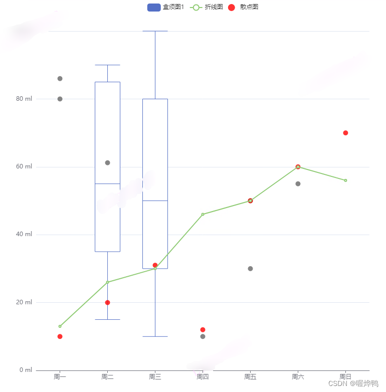 散点图，何须图，折线图混放在一个echarts