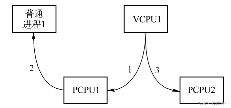 QEMU之CPU虚拟化