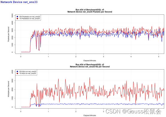 openGauss使用BenchmarkSQL进行性能测试（下）