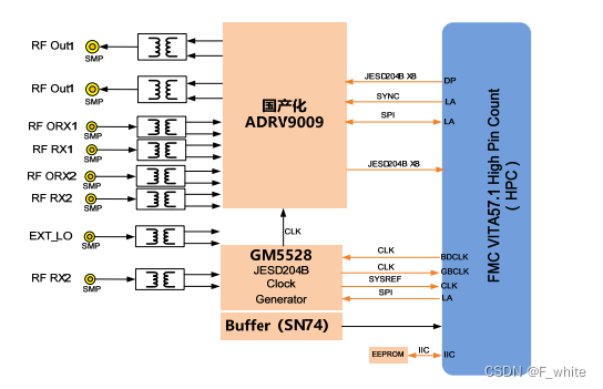 基于 <span style='color:red;'>VITA</span>57.1 标准的 2 收 2 发射频子<span style='color:red;'>卡</span>（<span style='color:red;'>国产</span> ADRV9009子<span style='color:red;'>卡</span>）