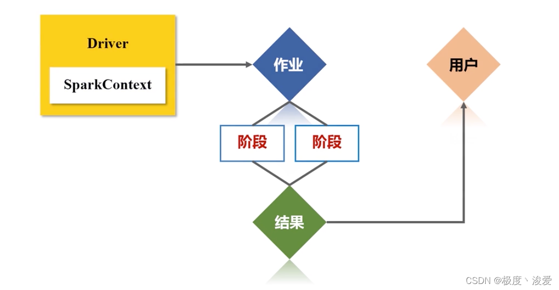 spark基本<span style='color:red;'>原理</span>&<span style='color:red;'>UI</span>界面解读