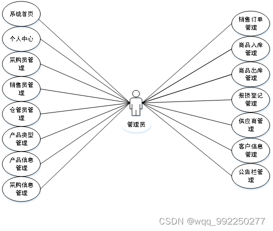 基于Spring Boot的农机配件仓库管理系统的设计与实现