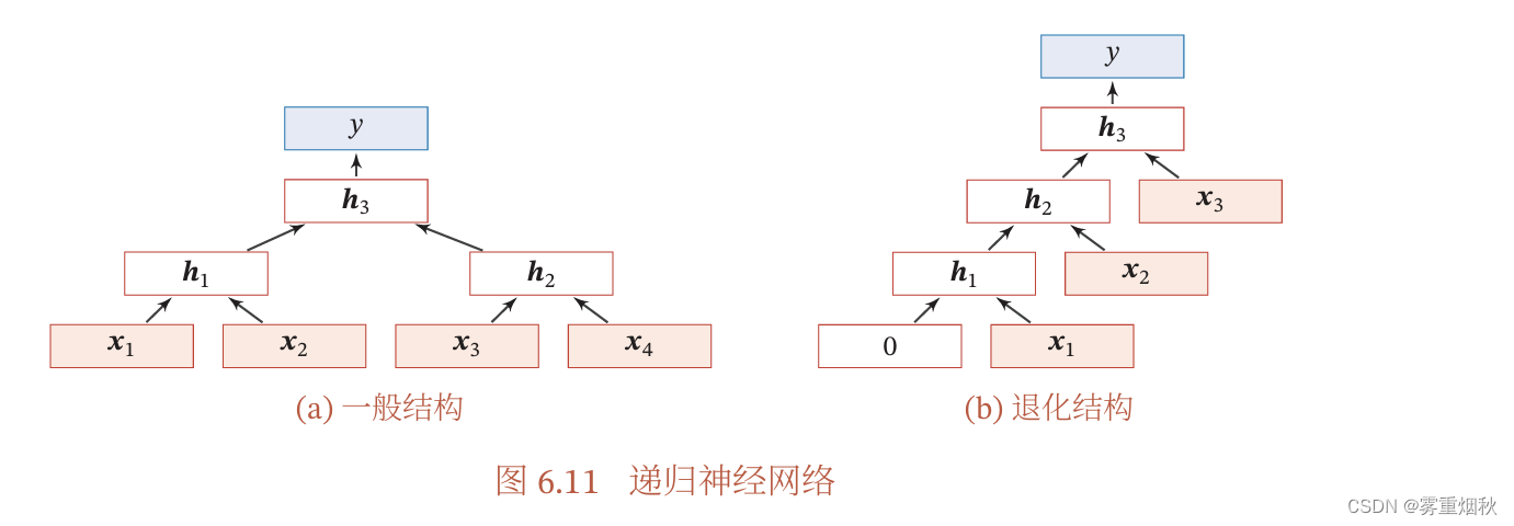 神经网络与深度学习——第6章 循环神经网络