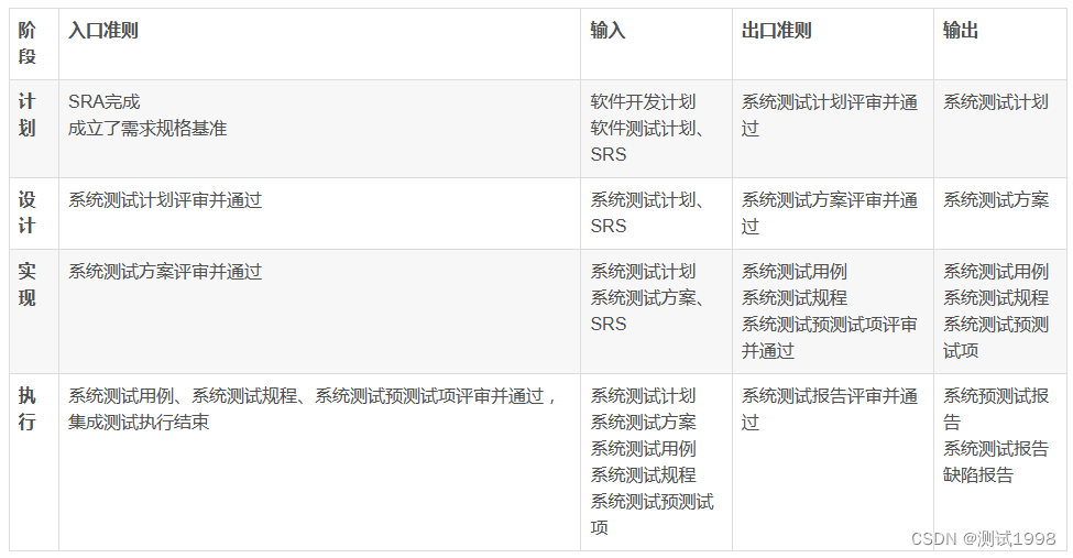 【软件测试】单元测试、系统测试、集成测试详解