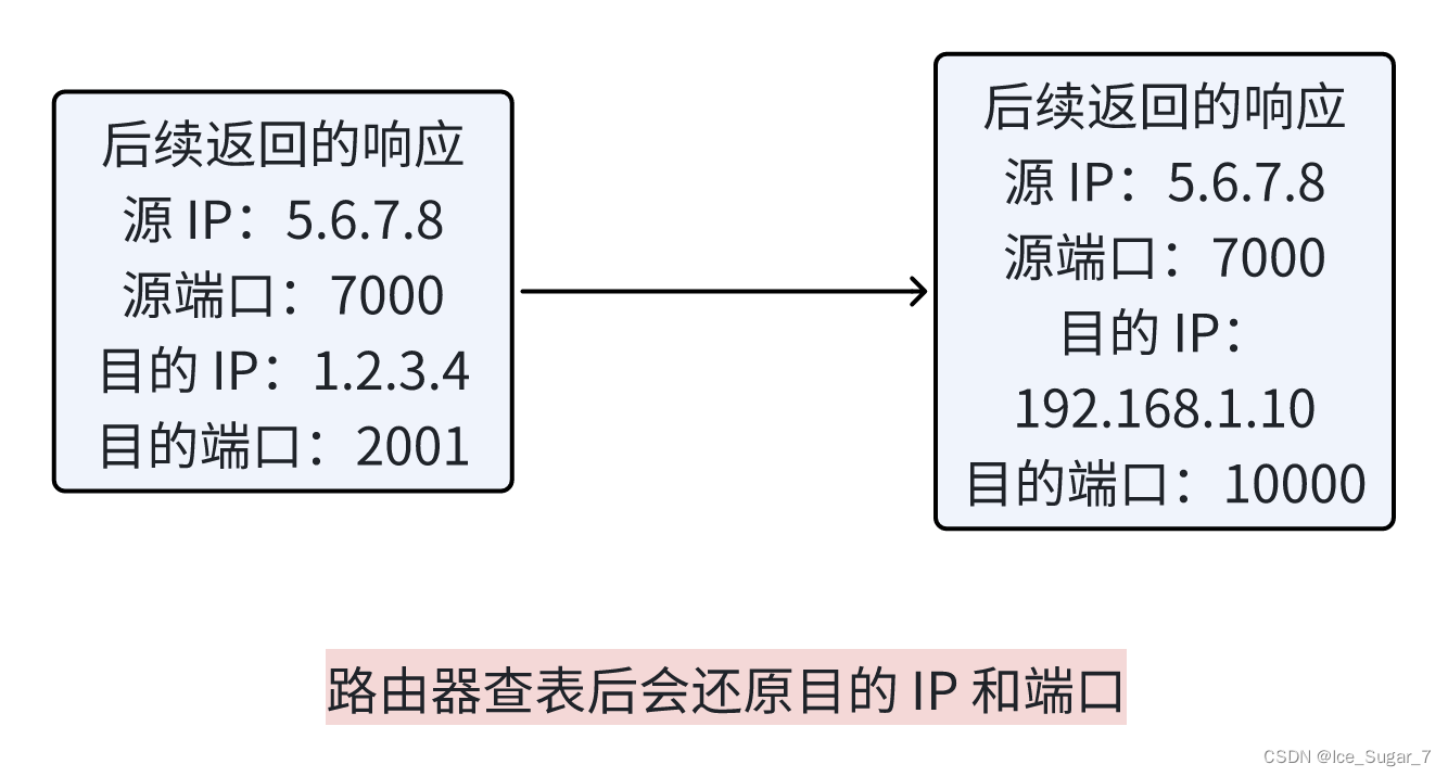 「网络原理」IP 协议