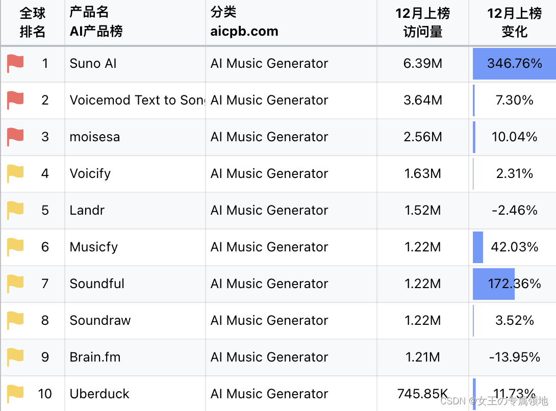 深入浅出AI落地应用分析：AI音乐生成之「Suno.ai」