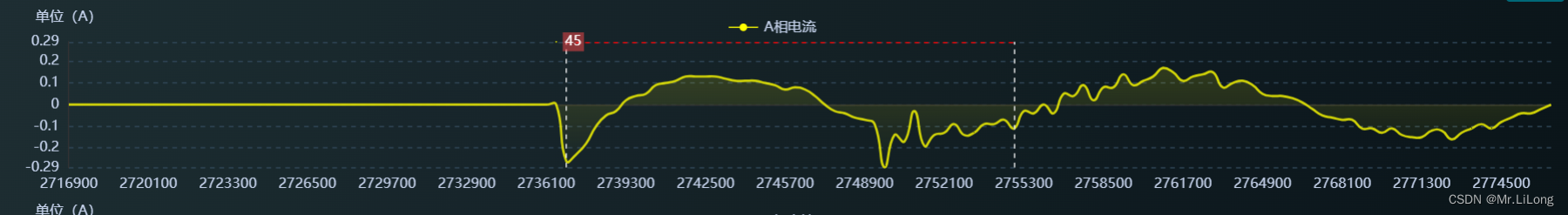 echarts 拖动markline，并计算中间区域的差值，标注红色虚线