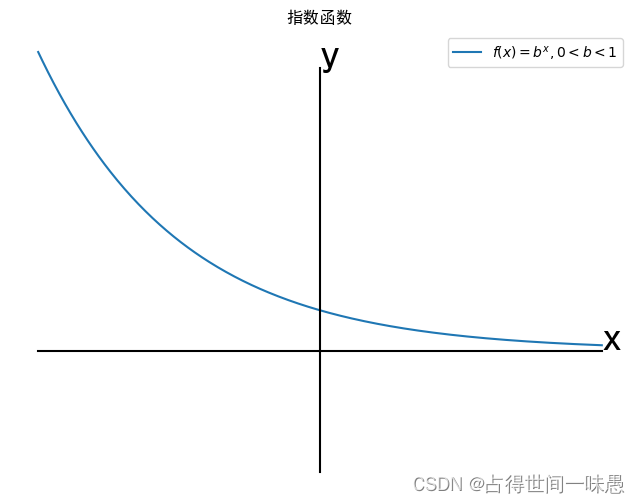 指数函数，0 <b <1