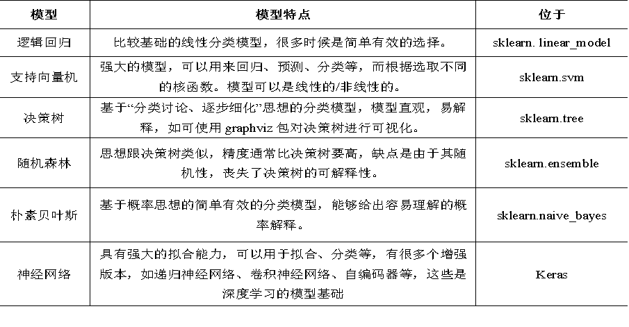 <span style='color:red;'>机器</span><span style='color:red;'>学习</span><span style='color:red;'>分类</span><span style='color:red;'>模型</span>