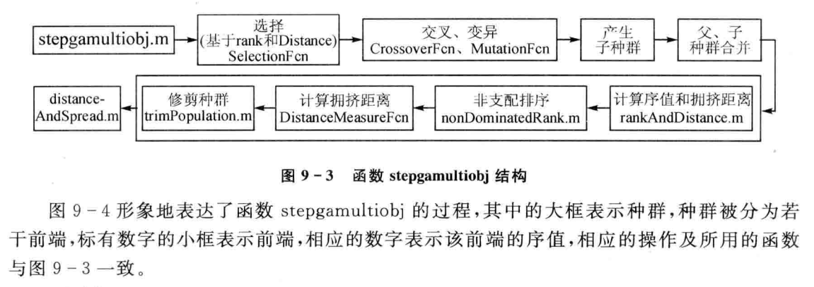 基于遗传算法的多目标优化算法