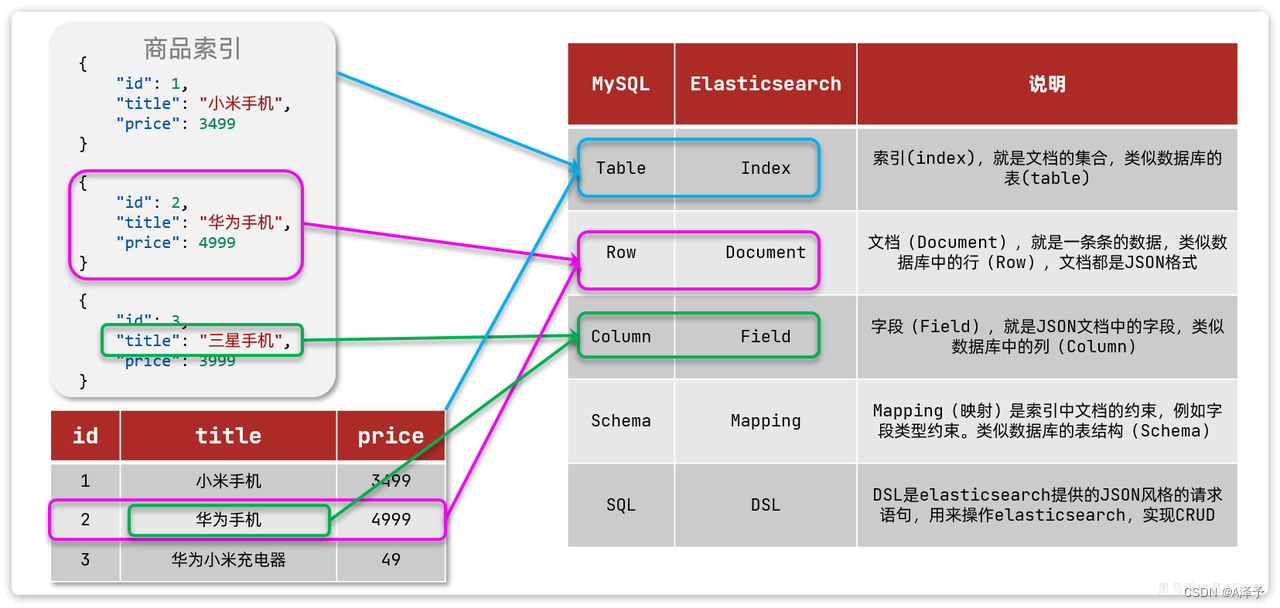 Elasticsearch介绍、安装以及IK分词器 --学习笔记