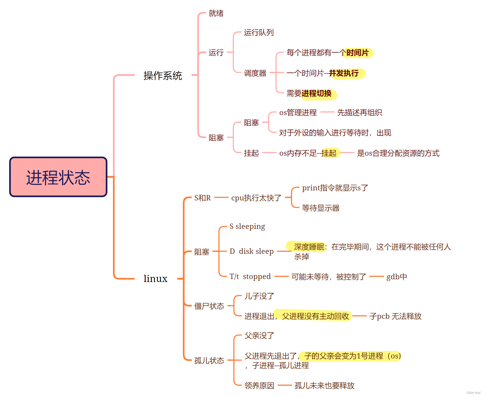 【Linux详解】进程的状态 | 运行 阻塞 挂起 | 僵尸和孤儿状态