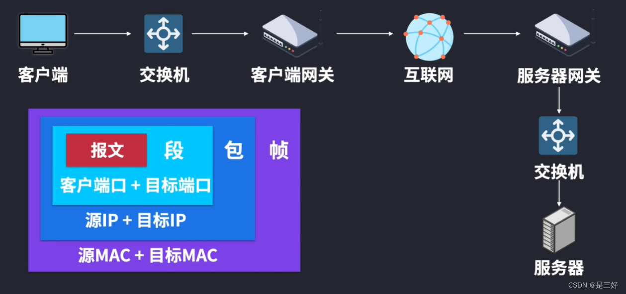 互联网数据传输原理 ｜OSI七层网络参考模型