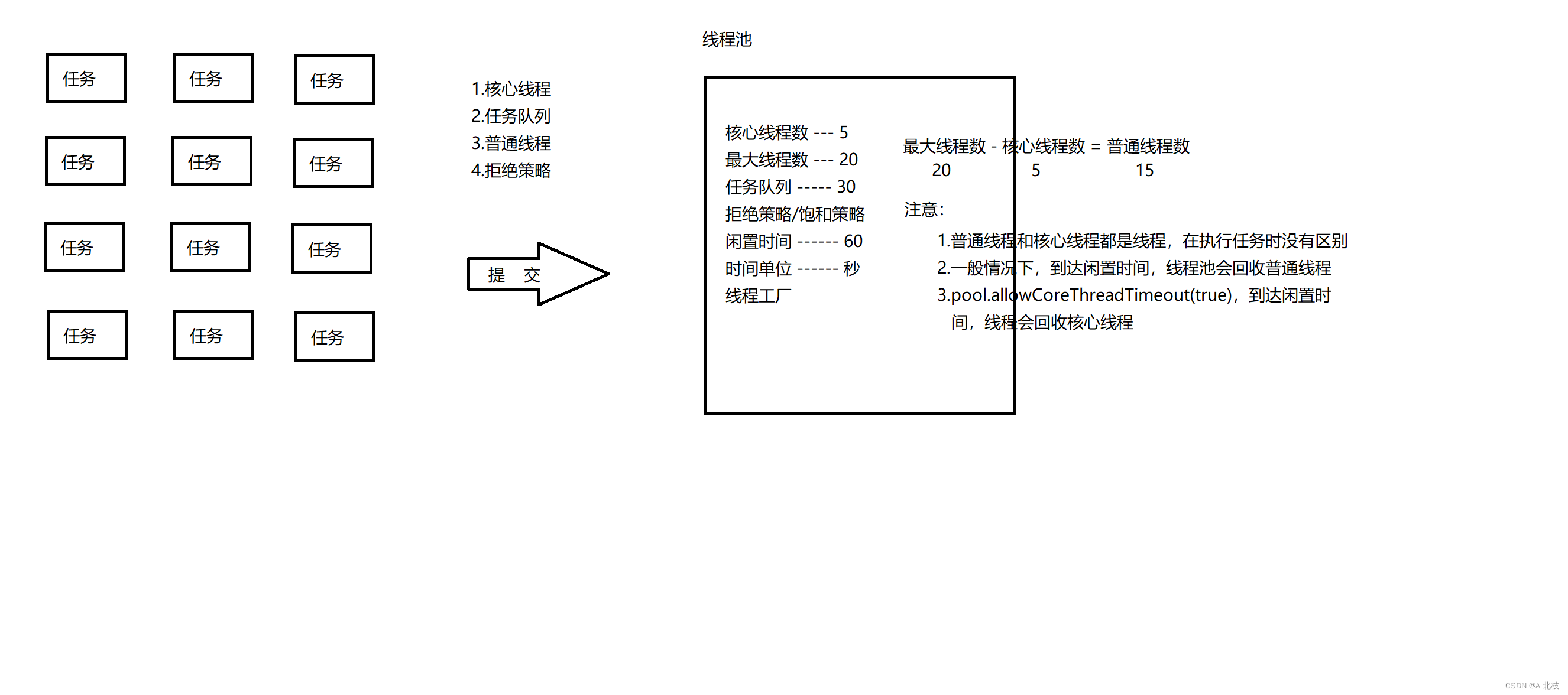 学习JavaEE的日子 Day32 线程池