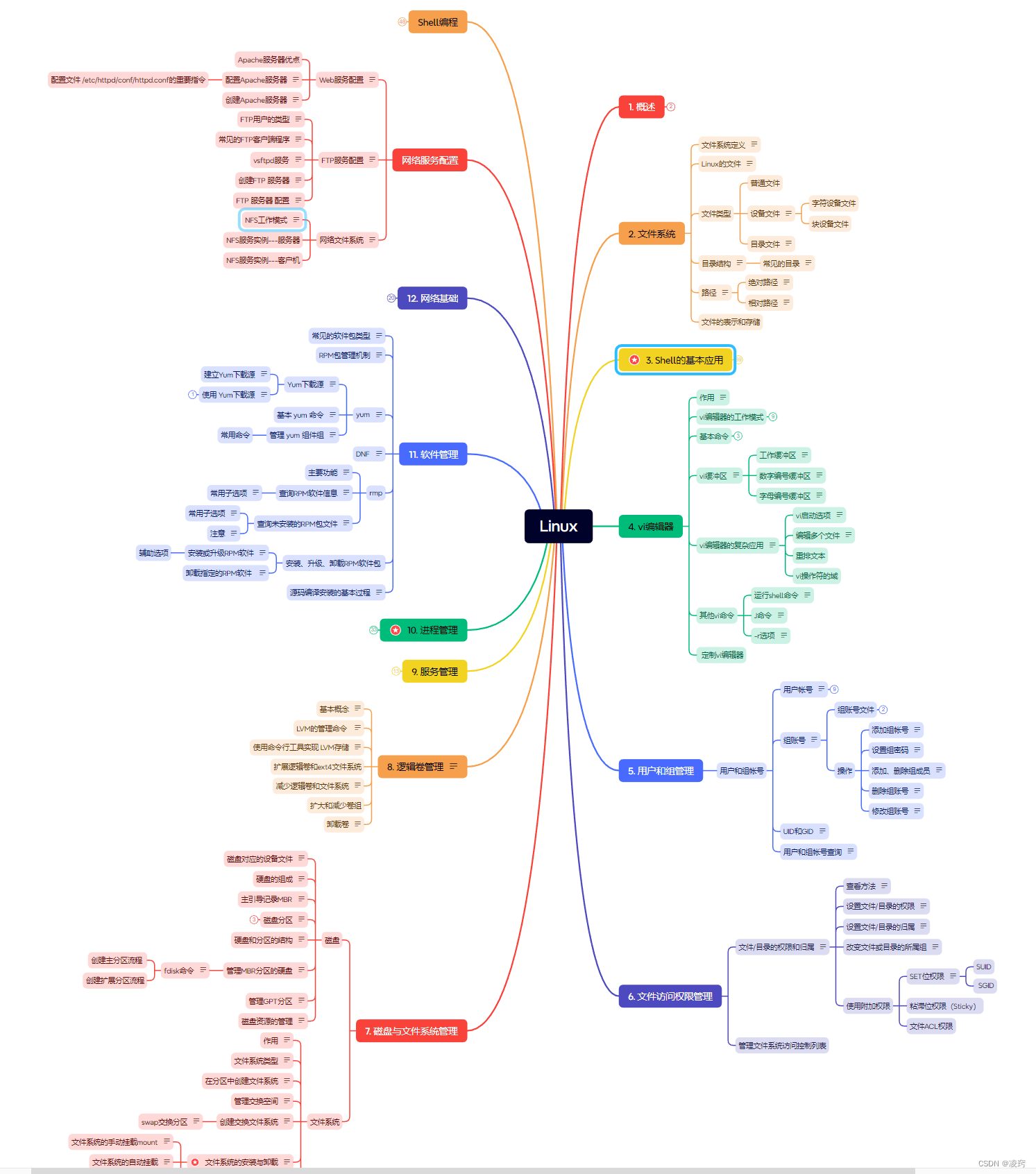 Linux基础思维导图（超详细）-CSDN博客