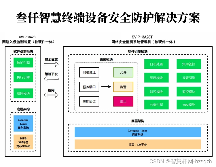 终端设备通信网络安全防护方案