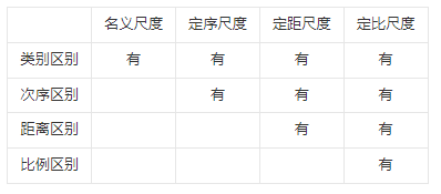 测量尺度：名义尺度、定序尺度、定距尺度和定比尺度