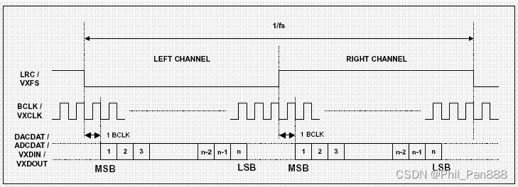 PCM和I2S区别