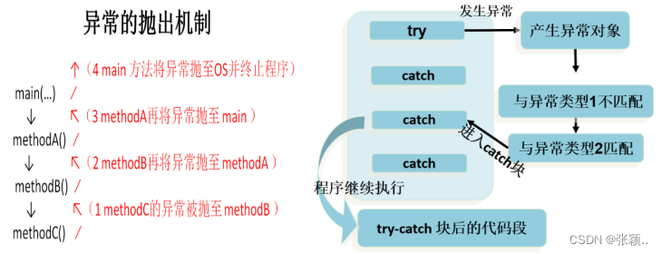 异常处理方式