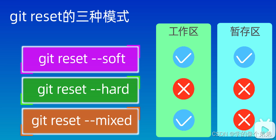 <span style='color:red;'>git</span>使用(<span style='color:red;'>完整</span><span style='color:red;'>流程</span>)