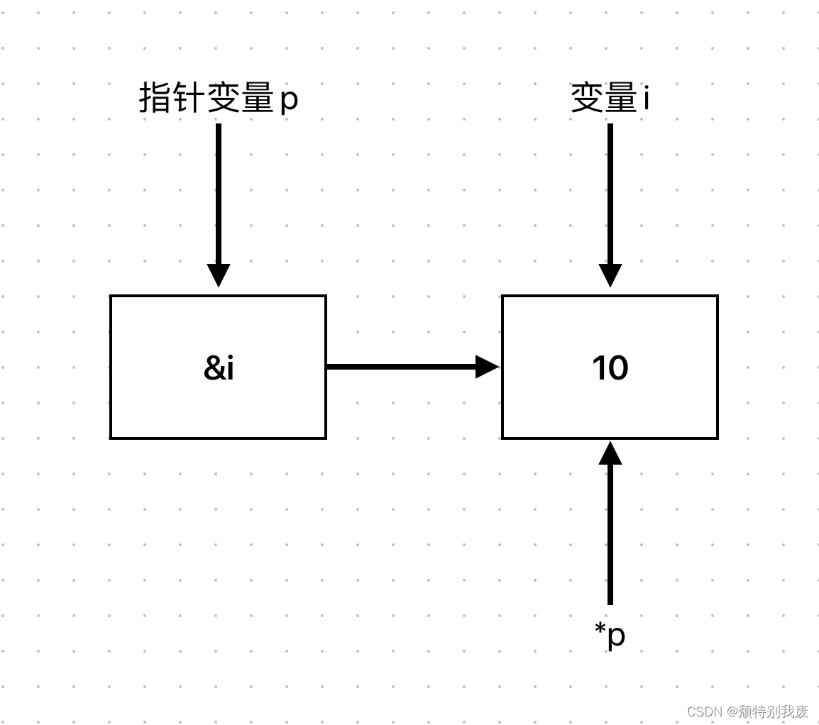 C语言如何使⽤指针？