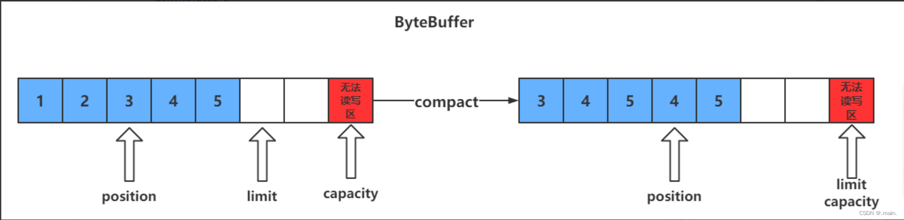 Java-nio