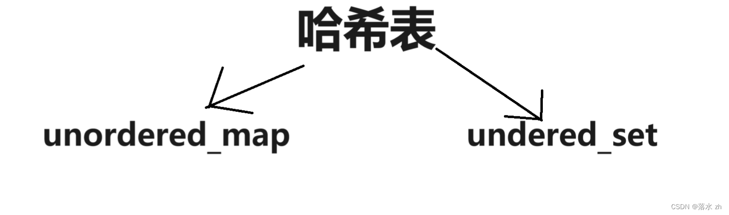 利用哈希表封装unordered_map和unordered_set