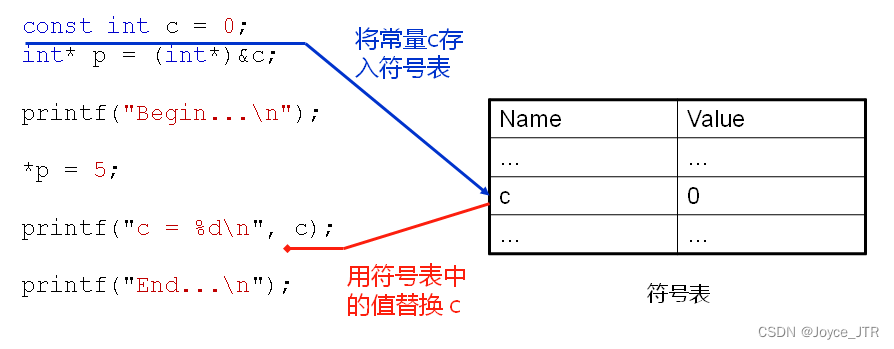 [<span style='color:red;'>lesson</span><span style='color:red;'>03</span>]进化后的const<span style='color:red;'>分析</span>