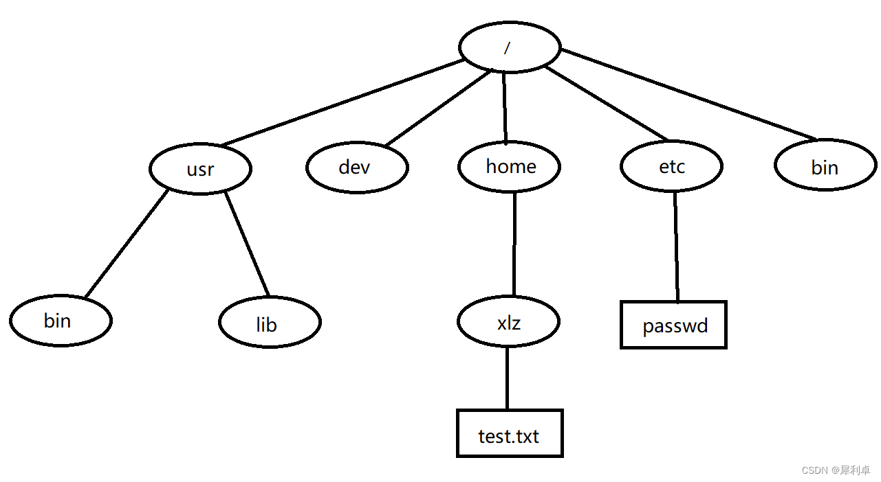 Linux——简单<span style='color:red;'>指令</span><span style='color:red;'>汇总</span>