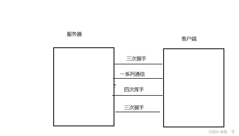 网络原理TCP之“三次握手“