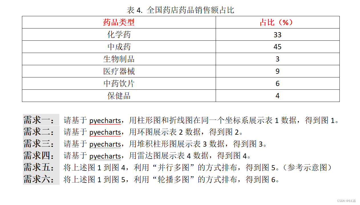 利用并行多图将柱形-折线图、圆环图、柱形图、雷达图绘制在同一图表中-CSDN博客