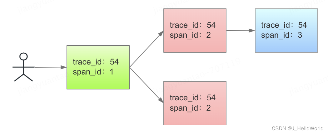 问题排查利器 - 分布式 trace