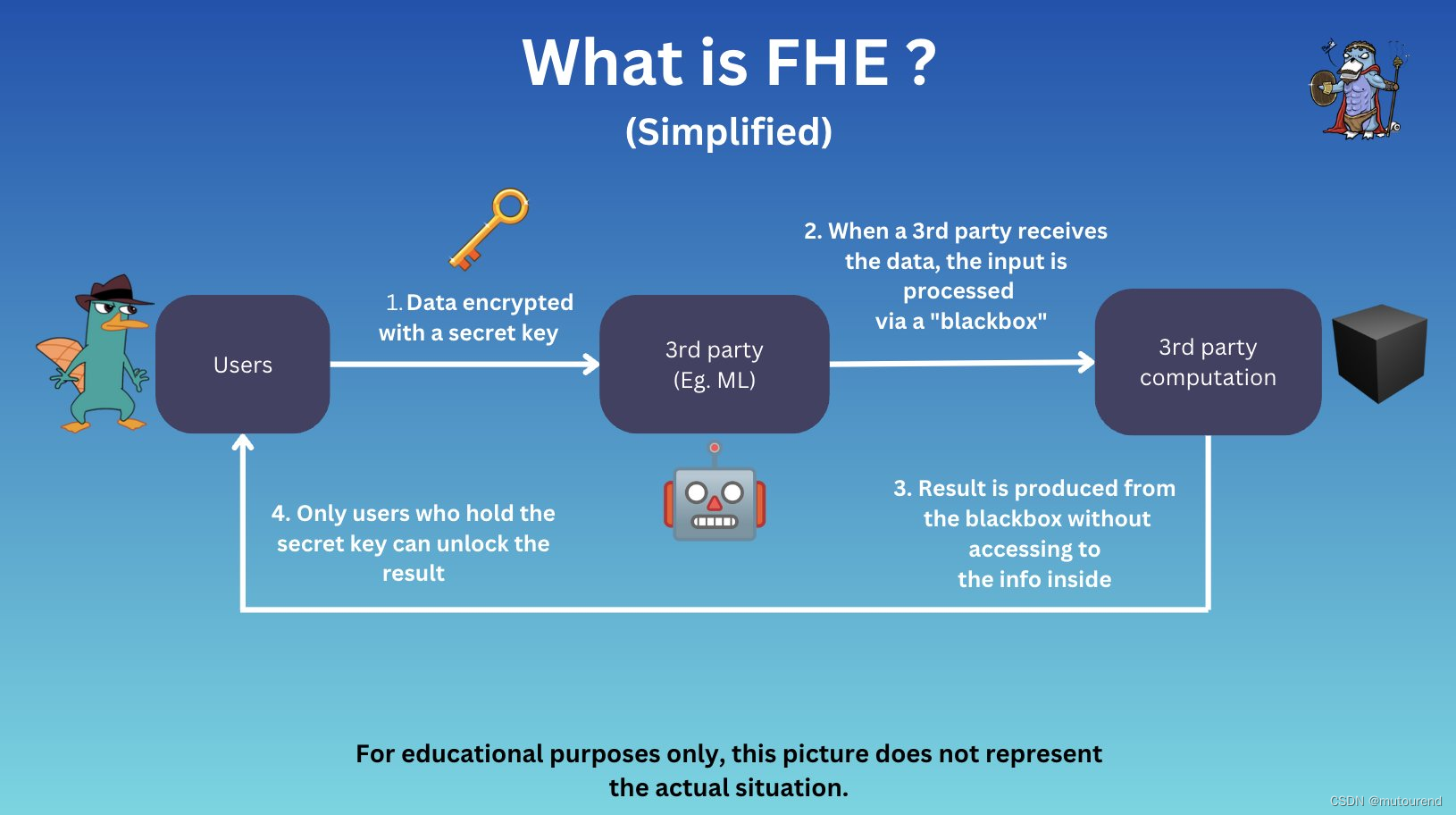 FHE全同态加密简介