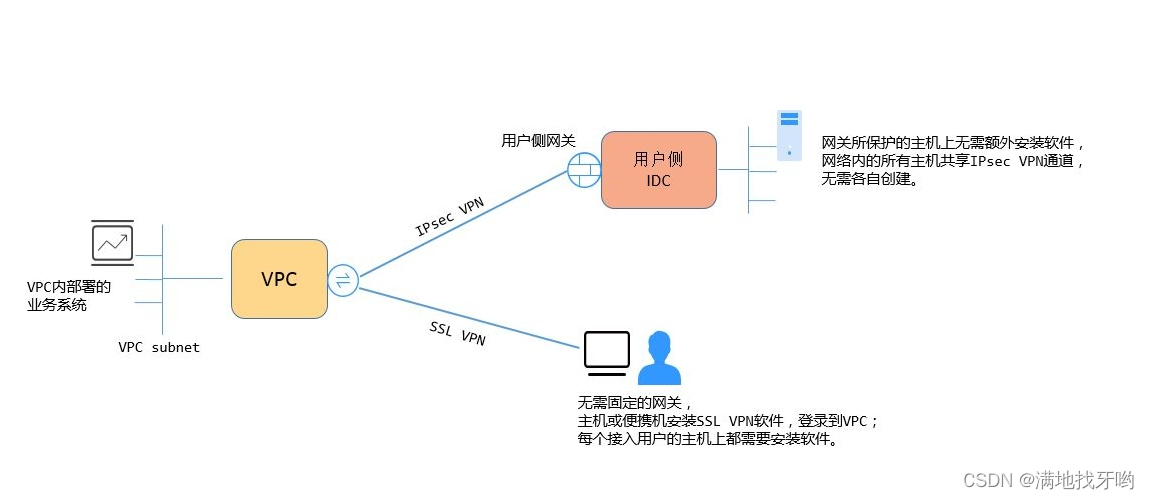 ssl vpn