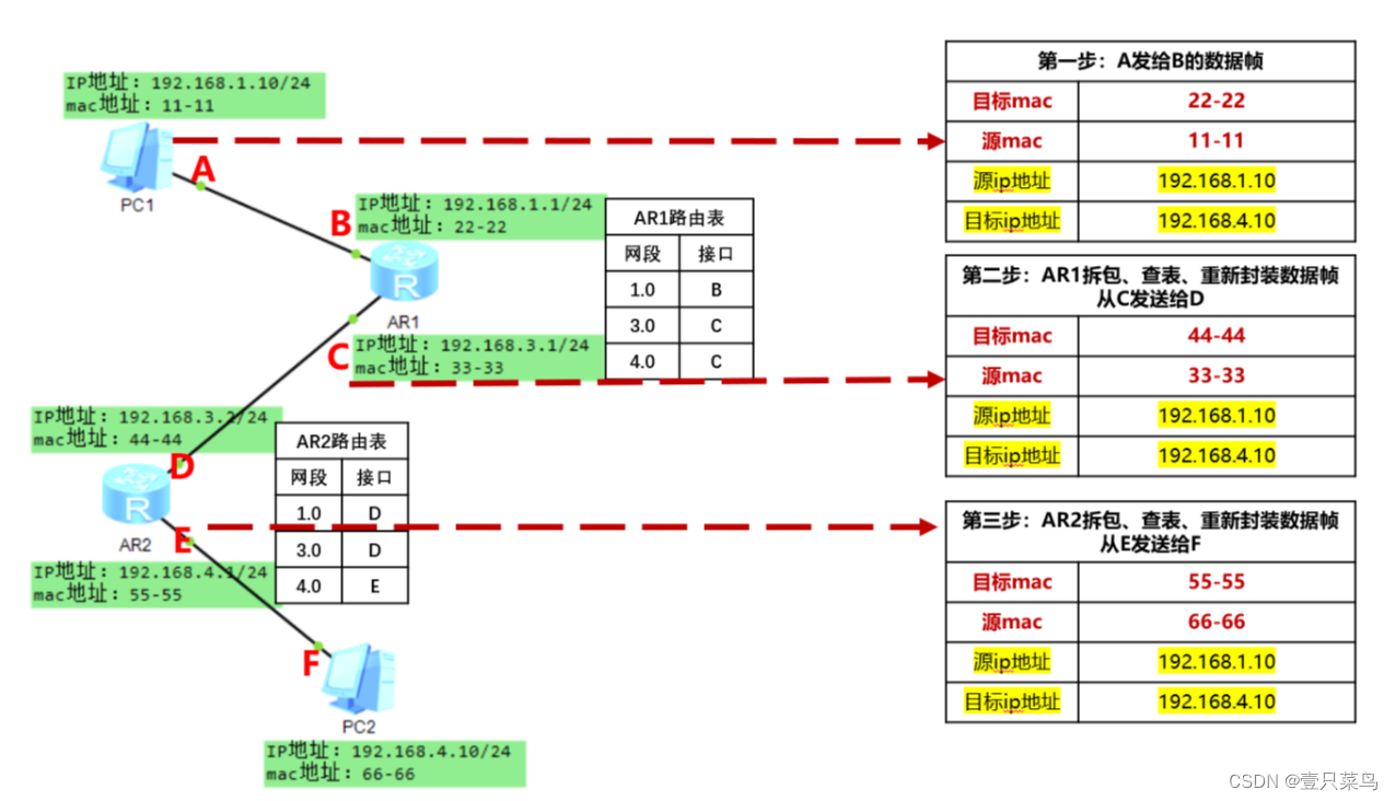 路由相关内容