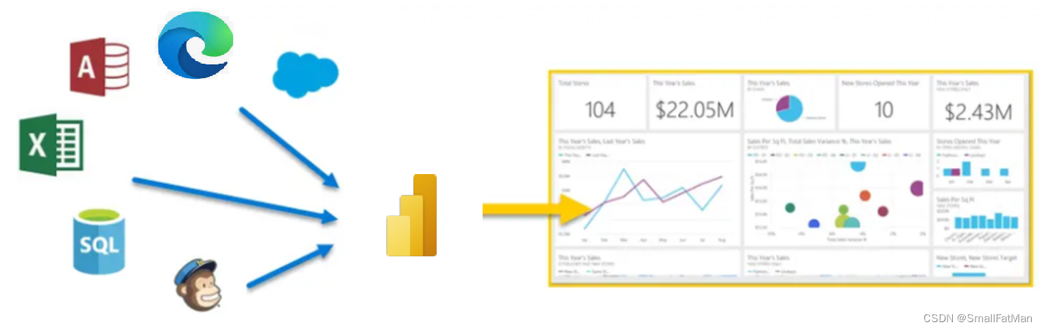 Azure数据分析Power BI