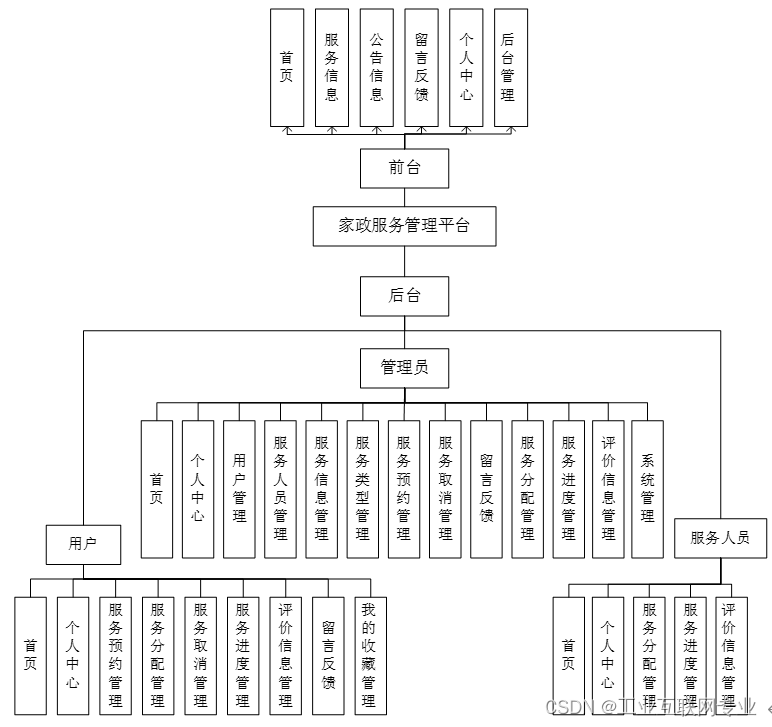 基于springboot+vue+Mysql的家政服务管理平台