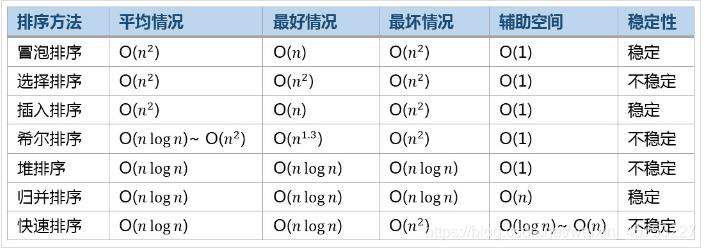 排序 | 冒泡插入希尔选择堆快排归并计数排序