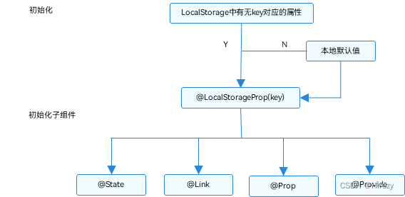 HarmonyOS（二十）——管理应用拥有的状态之LocalStorage（页面级UI状态存储）