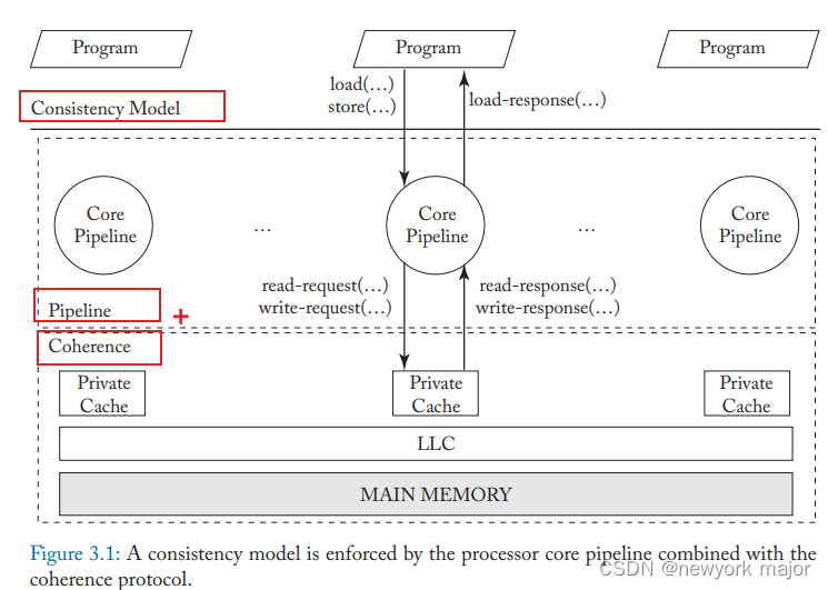 memory consistency